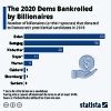 2020 dem candidates billionaire donors
