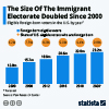 eligible foreign-born voters in the U.S.