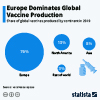 share of global vaccines produced by continent