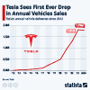 Tesla's vehicle deliveries since 2012
