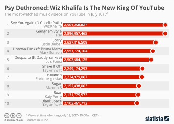 Infographic - Psy Dethroned: Wiz Khalifa Is The New King Of YouTube 