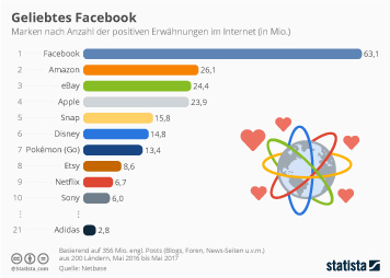 Infografik - Geliebtes Facebook