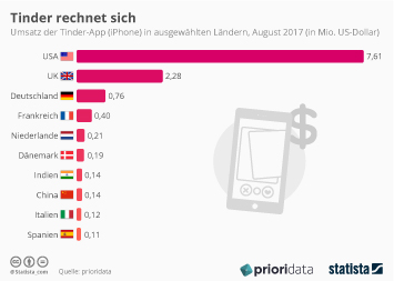 Infografik: Tinder rechnet sich | Statista