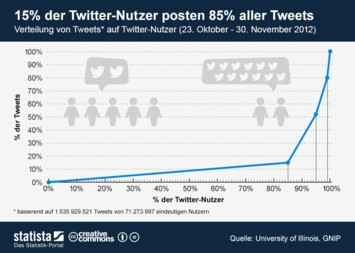 Infografik - 15 Prozent der Twitter-Nutzer posten 85 Prozent aller Tweets