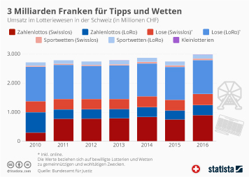 Infografik: 3 Milliarden Franken für Tipps und Wetten | Statista