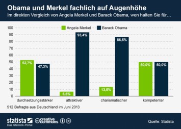 Infografik - Obama und Merkel  fachlich auf Augenhöhe