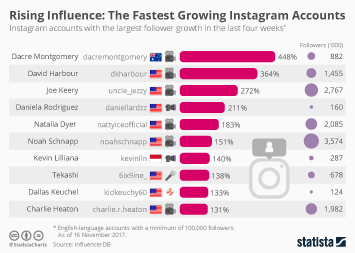 Infographic: Rising Influence: The Fastest Growing Instagram Accounts | Statista