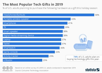 Infographic: The Most Popular Tech Gifts in 2019 | Statista