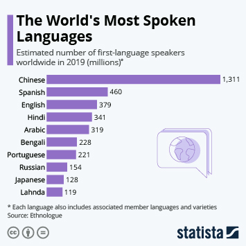 Infographic - The World's Most Spoken Languages