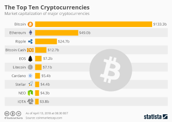 Infographic - The Top Ten Cryptocurrencies