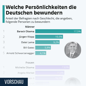 Infografik - Welche Persönlichkeiten die Deutschen bewundern