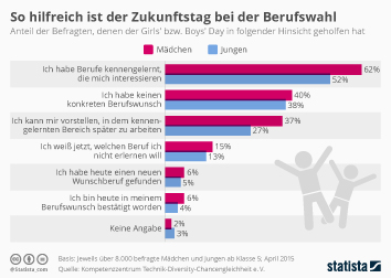 Infografik - So hilfreich ist der Zukunftstag bei der Berufswahl