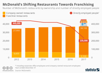 Infographic - McDonald's Shifting Restaurants Towards Franchising