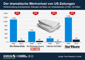 Infografik - Der dramatische Wertverlust von US-Zeitungen