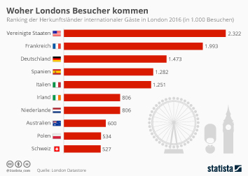 Infografik - Woher Londons Besucher kommen