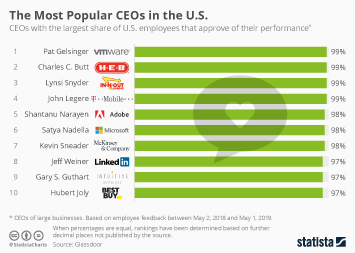 Infographic - The Most Popular CEOs in the U.S.