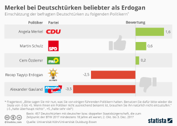 Infografik - Merkel bei Deutschtürken beliebter als Erdogan