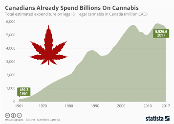 Infographic - Canadians Already Spend Billions On Cannabis