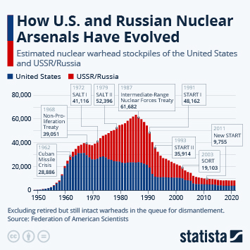 Infographic - How U.S. and Russian Nuclear Arsenals Have Evolved