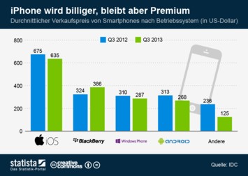 Infografik - iPhone wird billiger, bleibt aber Premium