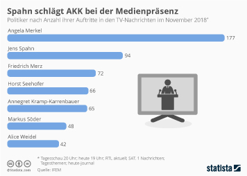 Infografik - Spahn schlägt AKK bei der Medienpräsenz