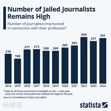 Infographic: Number of Jailed Journalists at Record High | Statista