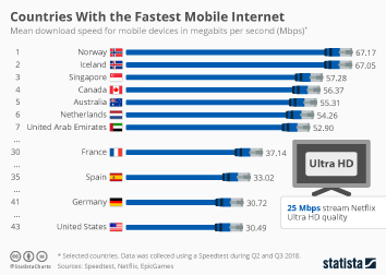 Infographic: Countries With the Fastest Mobile Internet | Statista