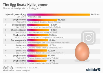 Infographic - Picture of an Egg Becomes Most Liked on Instagram