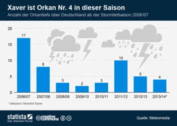 Infografik - Xaver ist Orkan Nr. 4 in dieser Saison