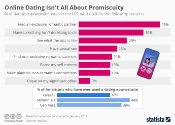 Chart Online Dating Isn T All About Promiscuity Statista