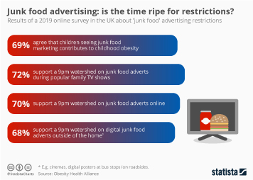 Infographic: Junk food advertising: is the time ripe for restrictions? | Statista