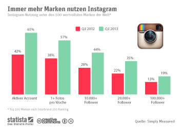 Infografik - Immer mehr Marken nutzen Instagram