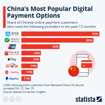 Infographic: China's Most Popular Digital Payment Services | Statista