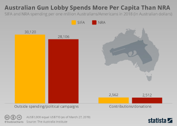 Infographic - Australian Gun Lobby Spends More Per Capita Than NRA