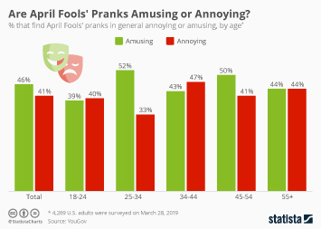 Infographic - Are April Fools' Pranks Amusing or Annoying?