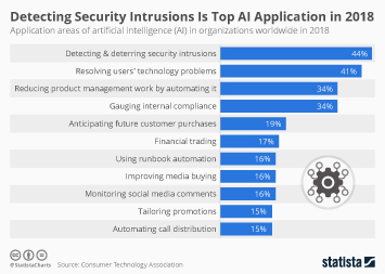 Infographic: Detecting Security Intrusions Is Top AI Application in 2018 | Statista