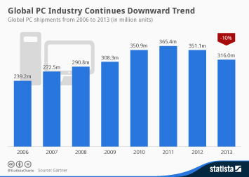 Infographic: Global PC Industry Continues Downward Trend | Statista