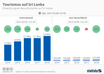 Infografik - Sri Lanka bangt um Tourismus