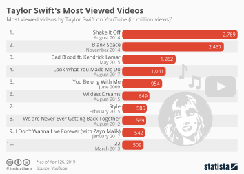 Chart Taylor Swift s Most Viewed Videos Statista