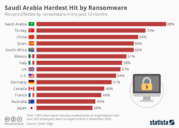 Infographic: Saudi Arabia Hardest Hit by Ransomware | Statista