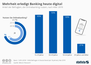 Infografik - Mehrheit erledigt Banking heute digital Infografik - Mehrheit erledigt Banking heute digital
