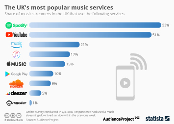 Infographic: The UK's most popular music services | Statista