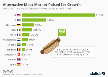 Infographic: Alternative Meat Market Poised for Growth | Statista