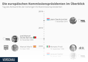 Infografik - Die europäischen Kommissionspräsidenten im Überblick