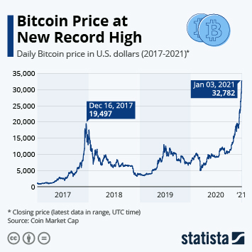 Infographic - Bitcoin: Sky's the Limit?