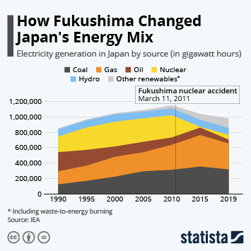 Infographic: How Fukushima Changed Japan's Energy Mix | Statista