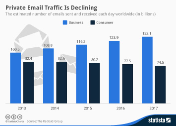 Infographic - Private Email Traffic Is Declining