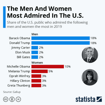 Infographic: The Men And Women Most Admired In The U.S. In 2019 | Statista