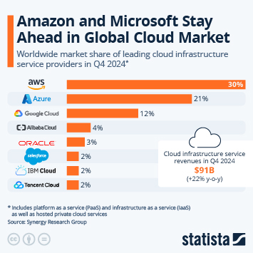 Infographic - Amazon Maintains Cloud Lead as Microsoft Edges Closer