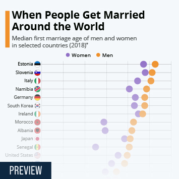 Chart: When People Get Married Around the World | Statista